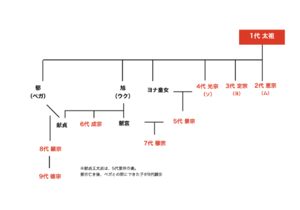 麗花萌ゆる8人の皇子たち　史実　歴代